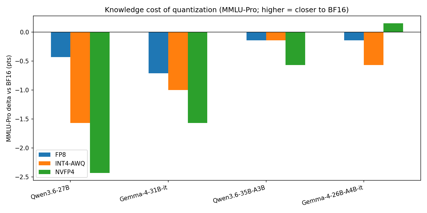 <strong>Figure 1.</strong> MMLU-Pro cost of each four-bit format relative to BF16, dense vs MoE. Bars nearer zero are better; no format gives up more than ~2.4 points, and the MoE arms barely move.