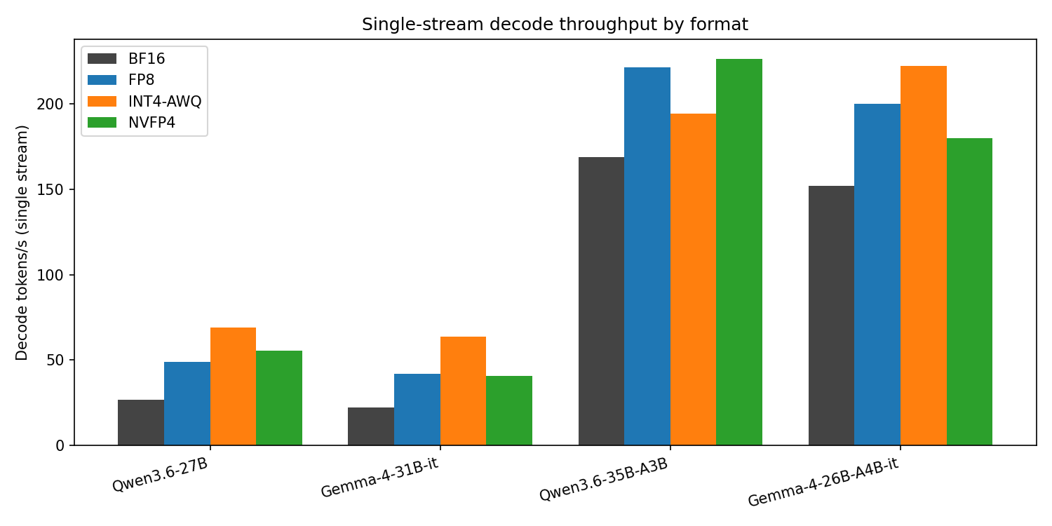 <strong>Figure 2.</strong> Single-stream decode throughput by format. The dense/MoE gap dwarfs every quantization effect.
