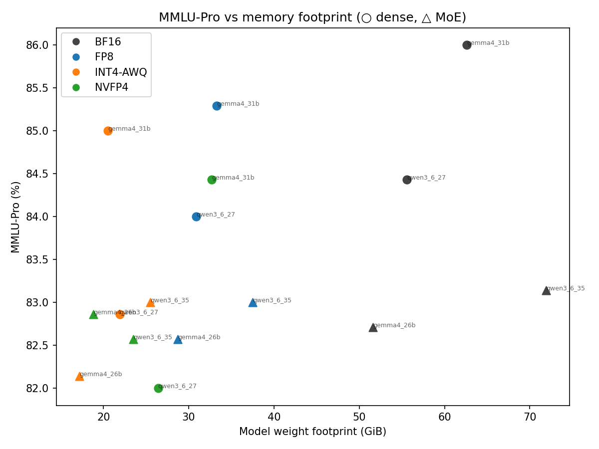<strong>Figure 3.</strong> The deployability Pareto — MMLU-Pro vs weight footprint (○ dense, △ MoE). Four-bit arms cluster at the left at near-BF16 quality; only the BF16 references sit out at 50–72 GB.