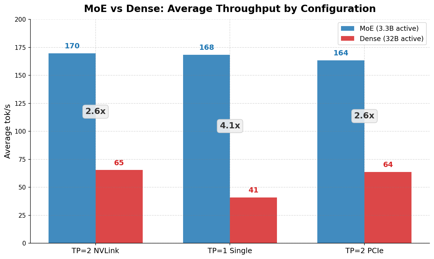 MoE vs Dense: Average Throughput by Configuration