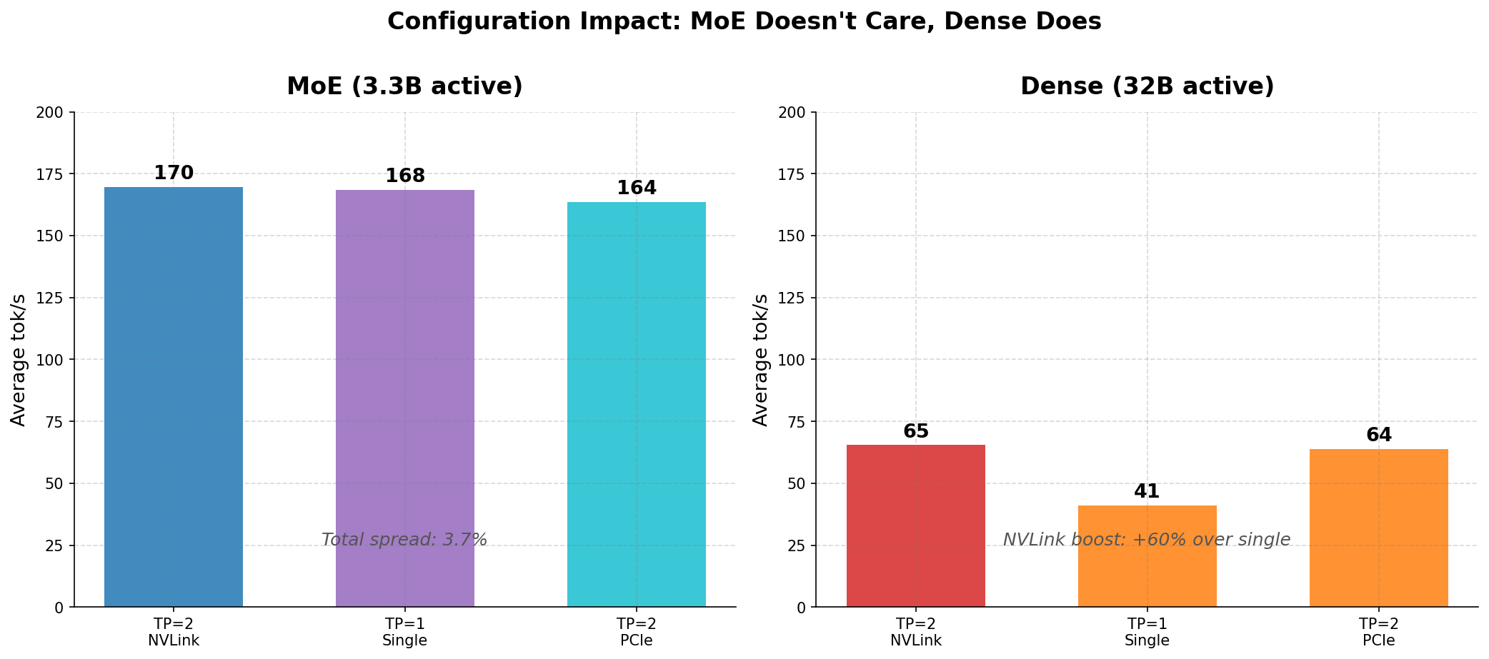 Configuration Impact: MoE Doesn&rsquo;t Care, Dense Does