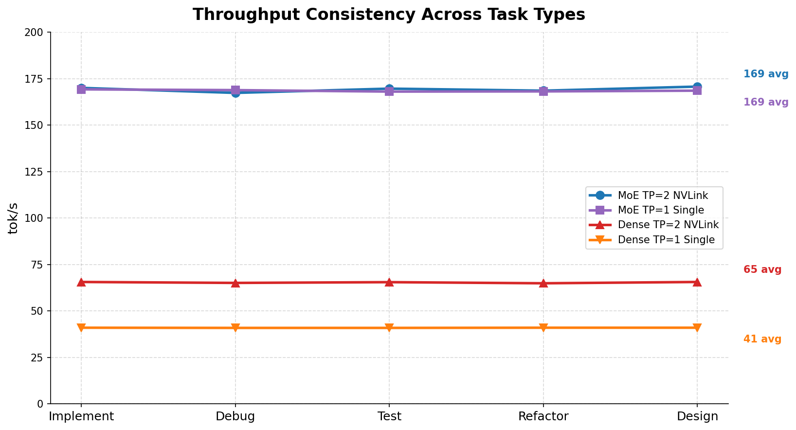 Throughput Consistency Across Task Types