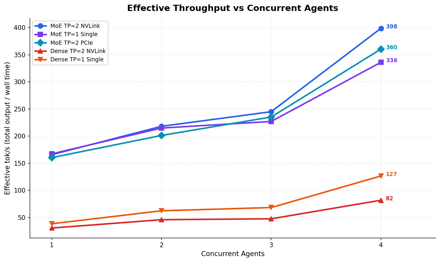 Effective Throughput vs Concurrent Agents