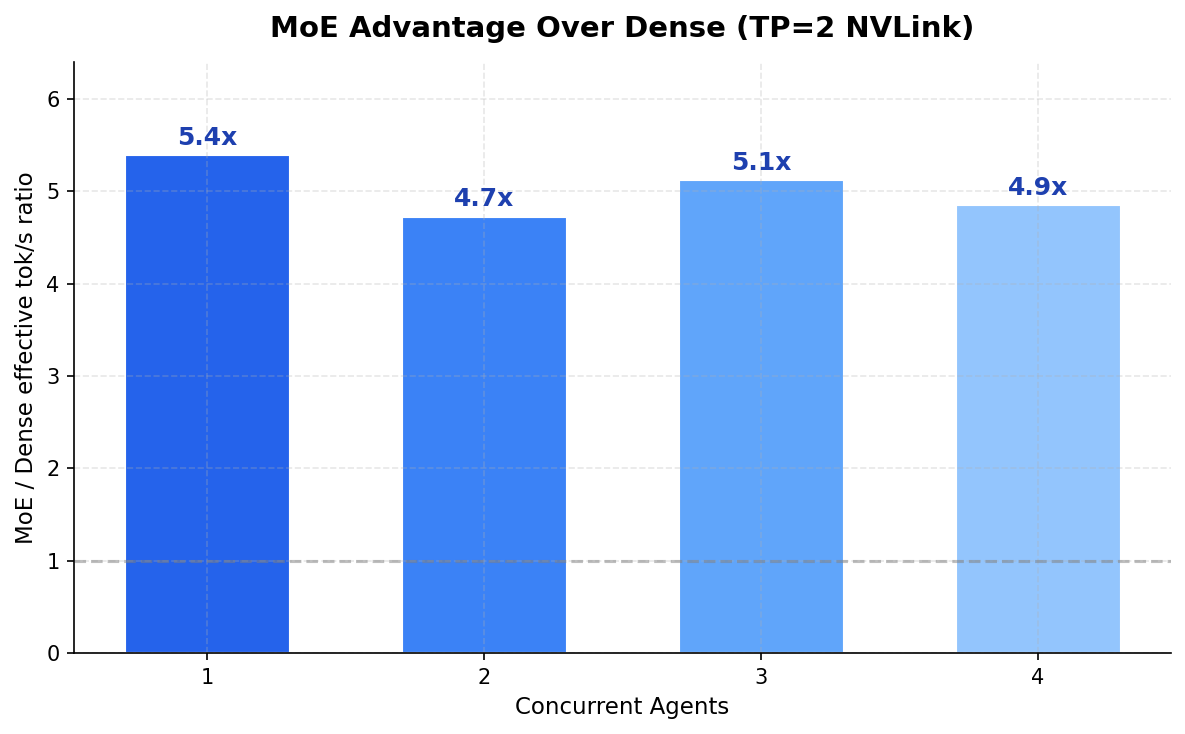 MoE Advantage Over Dense