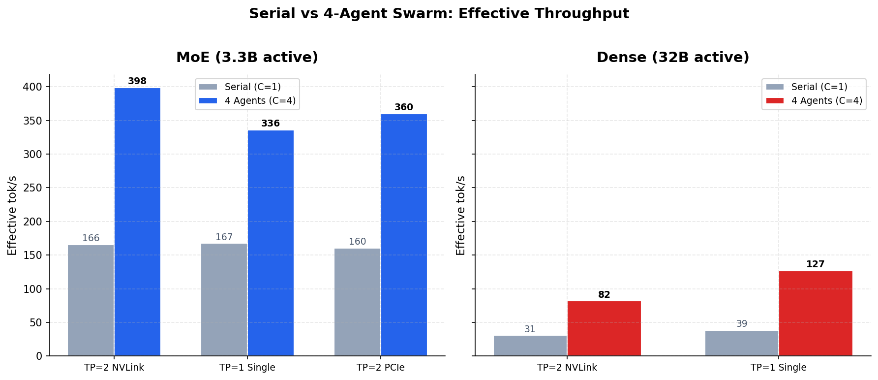 Serial vs 4-Agent Swarm Comparison