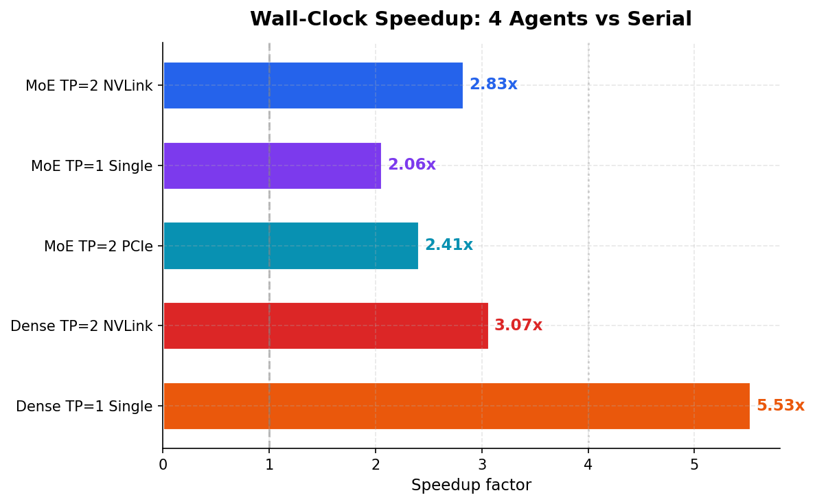 Wall-Clock Speedup