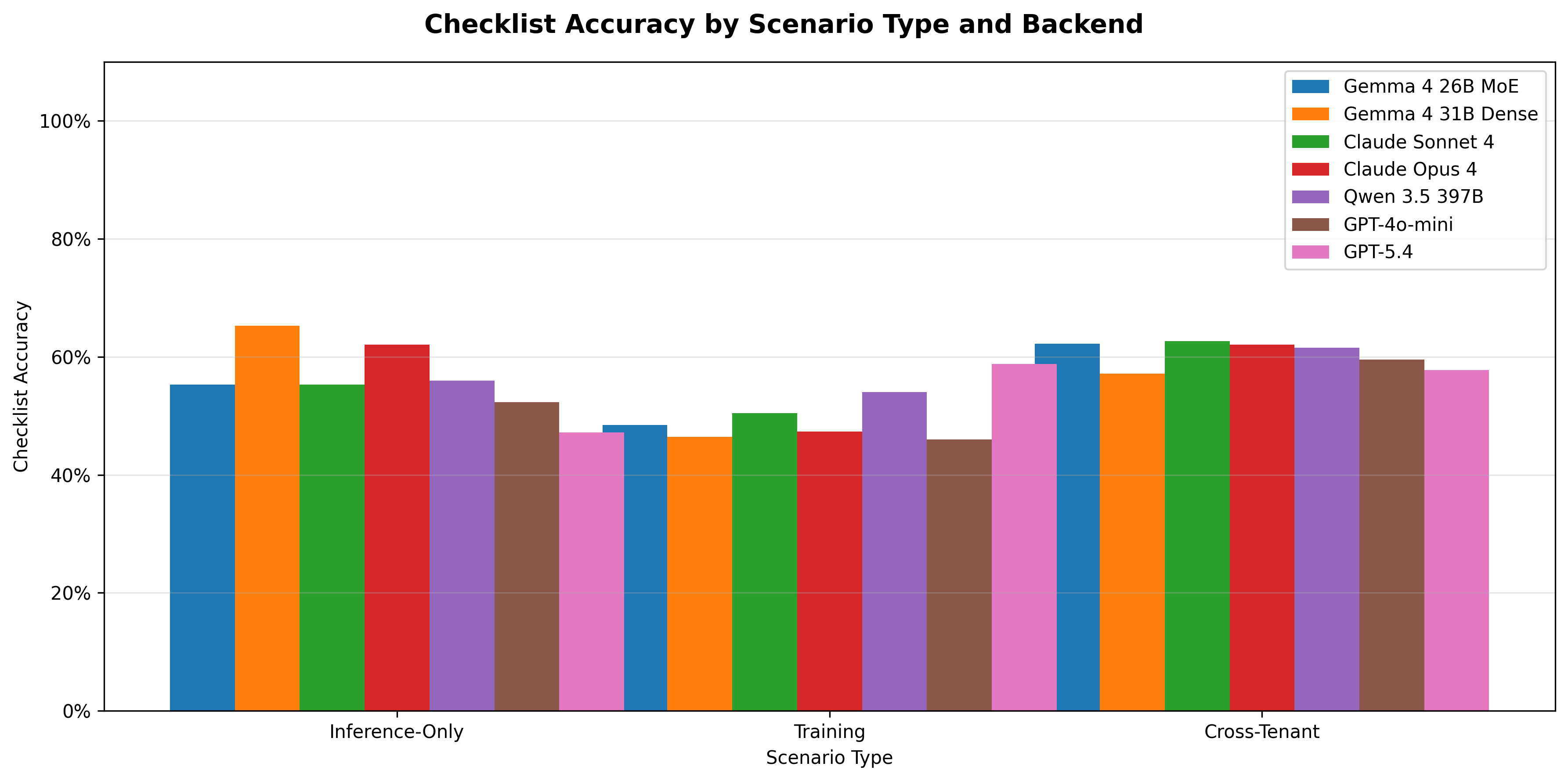 Checklist accuracy grouped by scenario type: inference-only, training, and cross-tenant