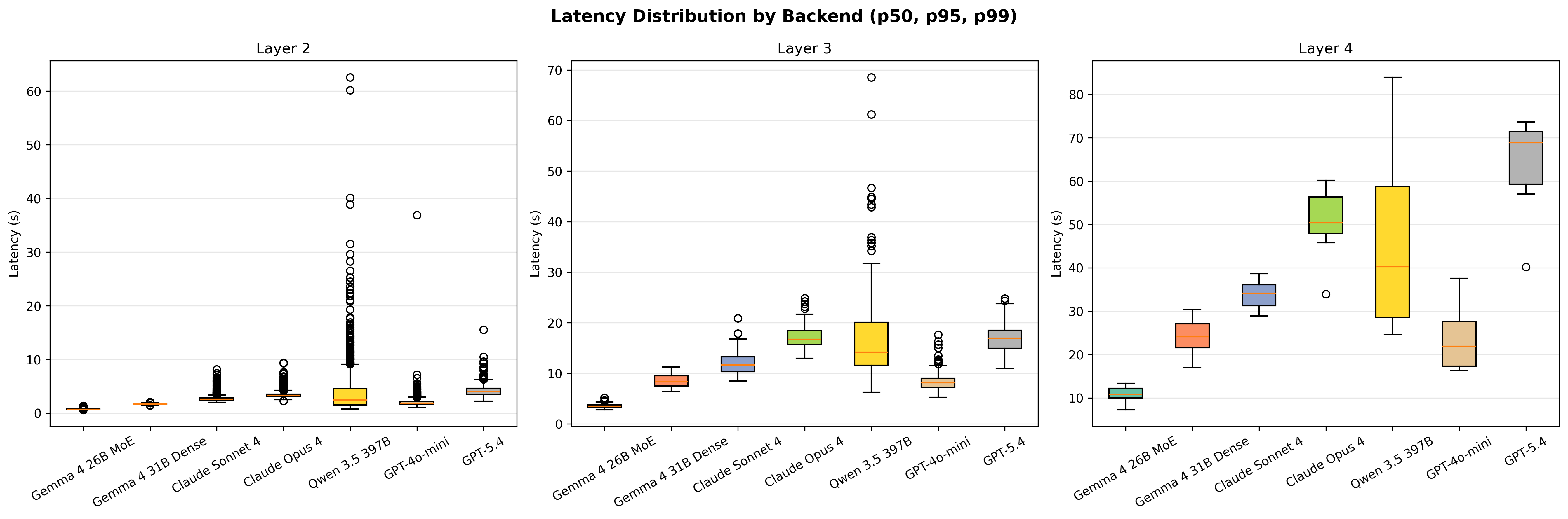 Latency distribution boxplots showing p50, p95, and outliers for L2, L3, and L4 across backends