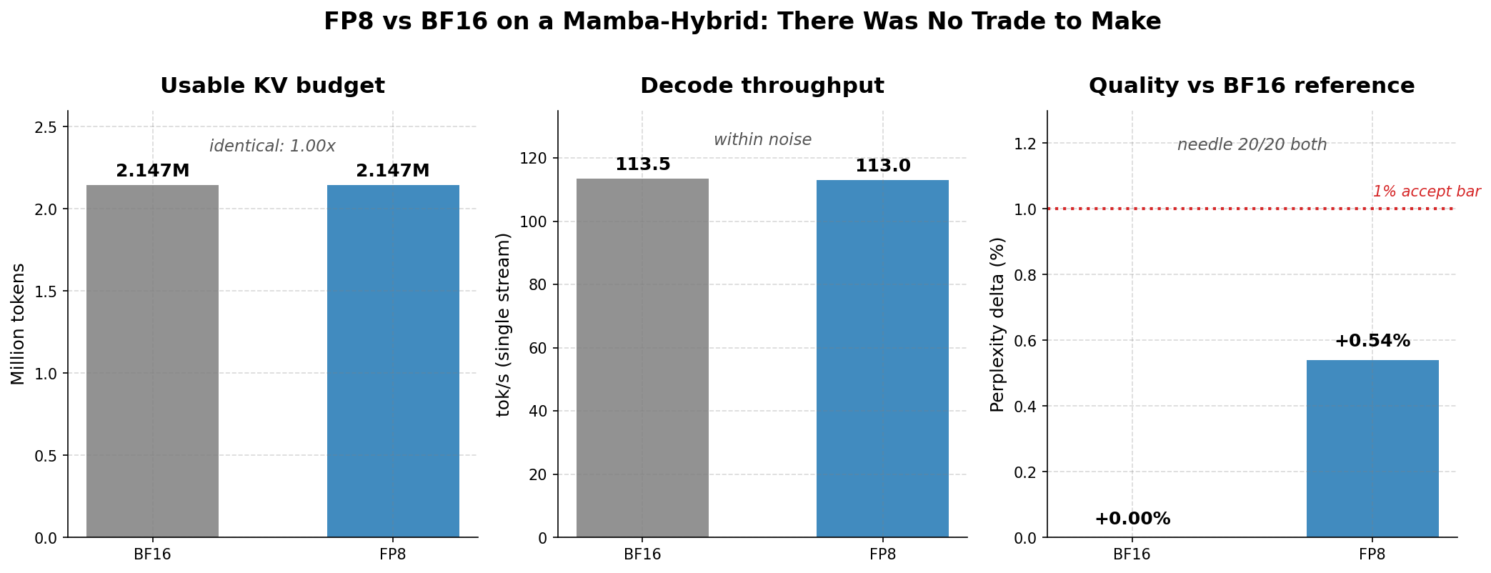 <strong>Figure 2.</strong> FP8 versus the BF16 lossless reference on this Mamba-hybrid: identical 2.147M-token KV budget, decode throughput within noise, and a perplexity delta well under the 1 percent acceptance bar with perfect needle retrieval at both precisions.