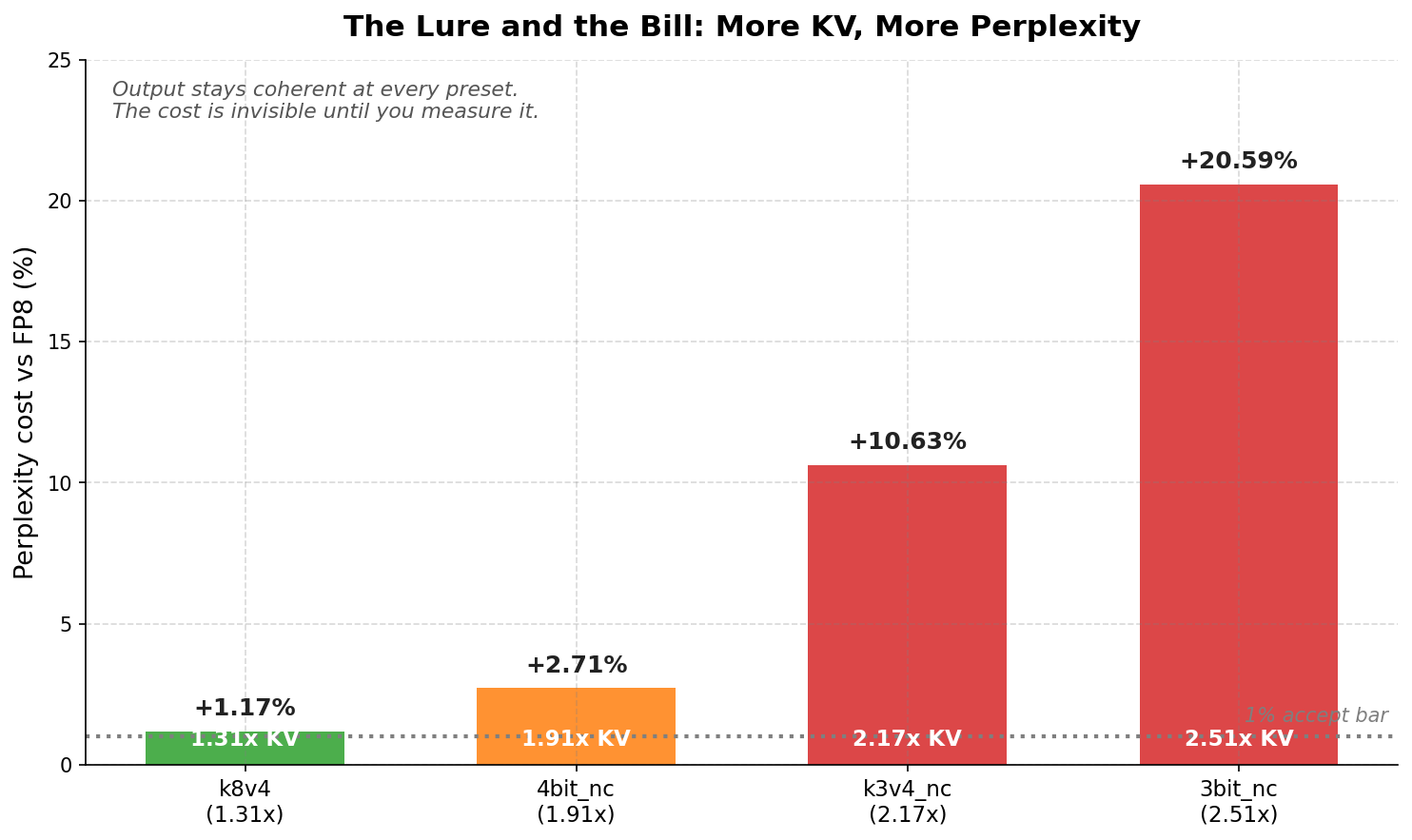 <strong>Figure 1.</strong> TurboQuant’s own published perplexity cost per preset, plotted against the KV multiplier each one buys. The budget you want and the quality you pay move in opposite directions, and the 1 percent acceptance bar sits at the floor.