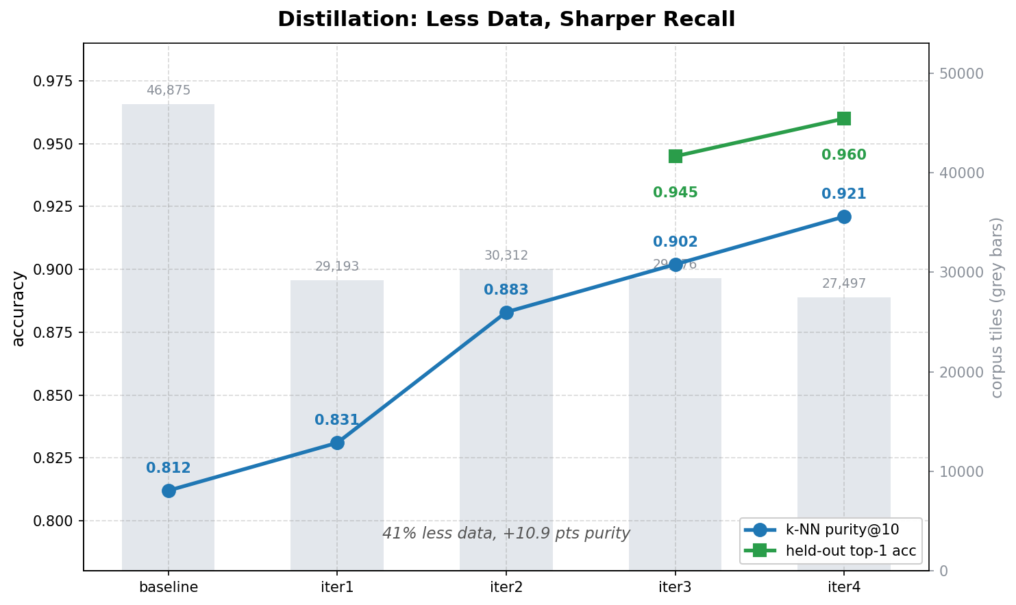 Chart across five corpus versions from baseline to iter4. Grey bars show the corpus shrinking from 46,875 tiles to 27,497. A blue line shows k-NN purity climbing from 0.812 to 0.921; a green line shows held-out top-1 accuracy at 0.945 then 0.960.