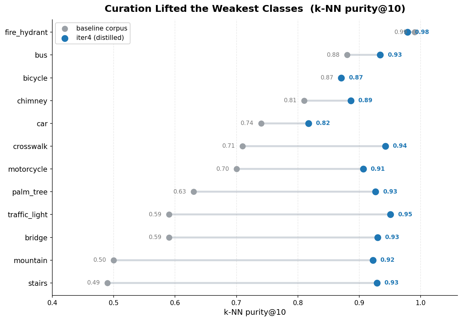 Dumbbell chart of k-NN purity per category, baseline corpus versus the distilled iter4 corpus. The weak classes jump the most: mountain 0.50 to 0.92, stairs 0.49 to 0.93, traffic_light 0.59 to 0.95, bridge 0.59 to 0.93, palm_tree 0.63 to 0.93, crosswalk 0.71 to 0.94. car rises modestly from 0.74 to 0.82 and remains the lowest class.
