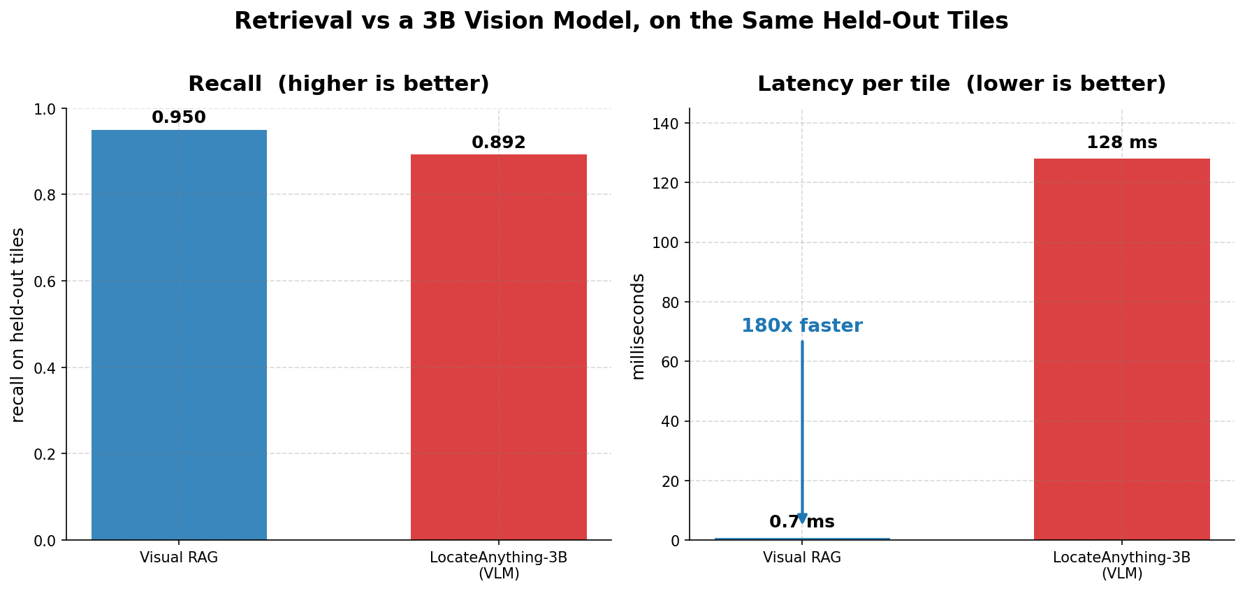 Bar charts comparing Visual RAG and the LocateAnything-3B vision model on the same held-out reCAPTCHA tiles. Left panel: recall, 0.950 for retrieval versus 0.892 for the vision model. Right panel: latency per tile, 0.7 milliseconds for retrieval versus 128 milliseconds for the vision model, annotated 180x faster.