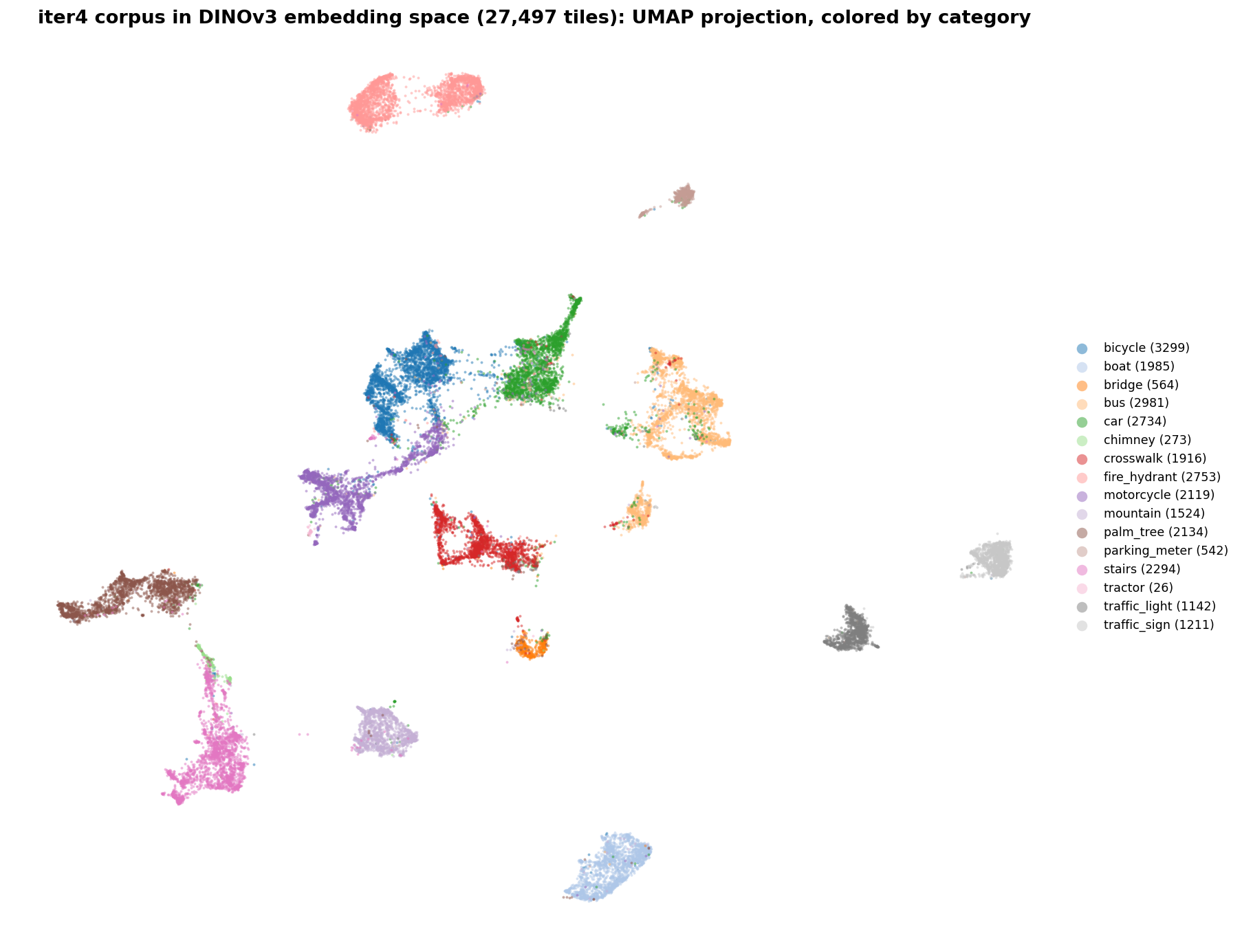 A two-dimensional UMAP projection of the 27,497 iter4 embeddings, each point colored by category. The categories separate into distinct islands. The road-vehicle classes share one crowded central neighborhood, while scene classes such as mountain, palm_tree, bridge, and boat form their own clean, well-separated clusters.