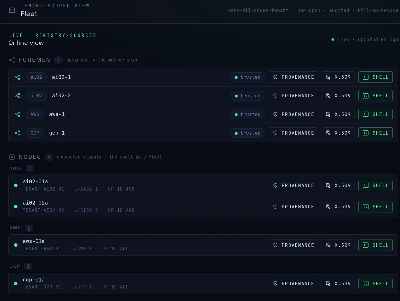 URE Sentinel operator console, tenant-scoped fleet view. A header reads deny-all-cross-tenant, per-open, audited, kill-on-revoke. Four foremen are uplinked to the mother-ship: two on self-owned metal labeled ai02, one on AWS, one on GCP, each marked trusted with provenance, X.509, and shell actions. Below, connected client nodes are grouped by provider, all live and registry-sourced.